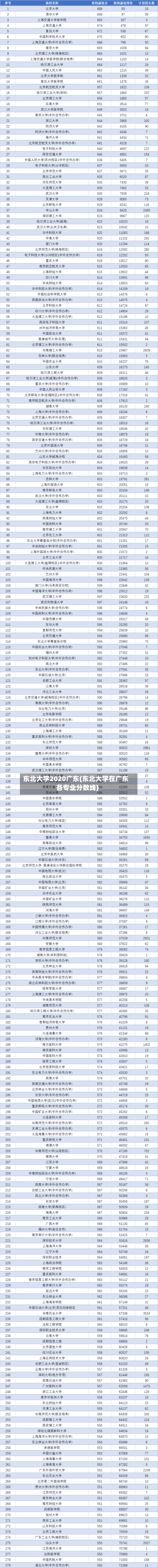 东北大学2020广东(东北大学在广东各专业分数线)