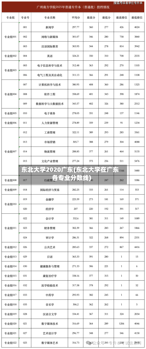 东北大学2020广东(东北大学在广东各专业分数线)