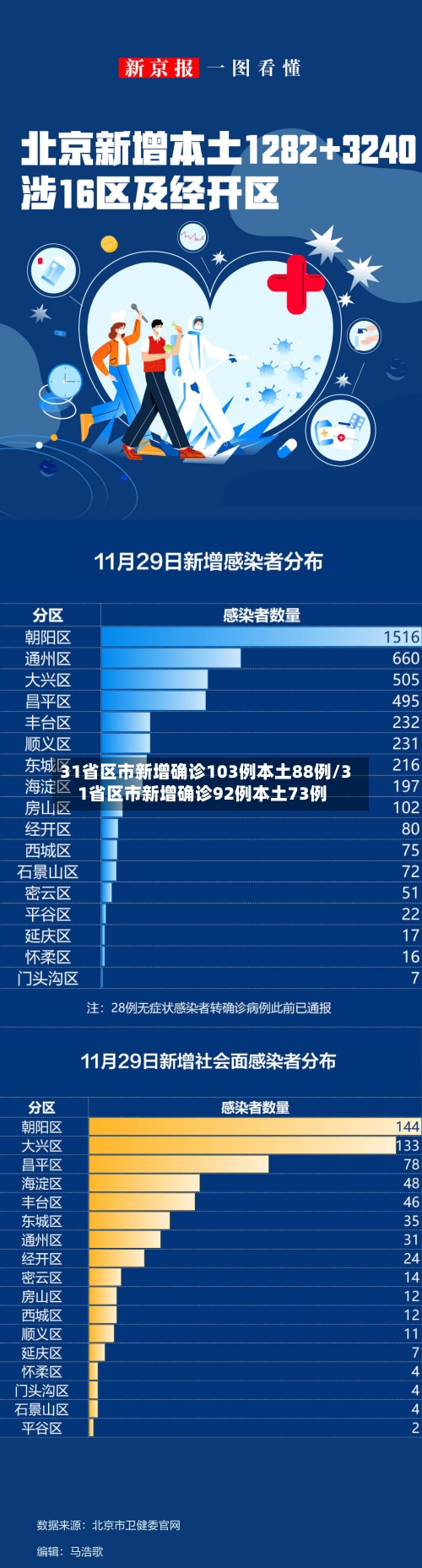 31省区市新增确诊103例本土88例/31省区市新增确诊92例本土73例