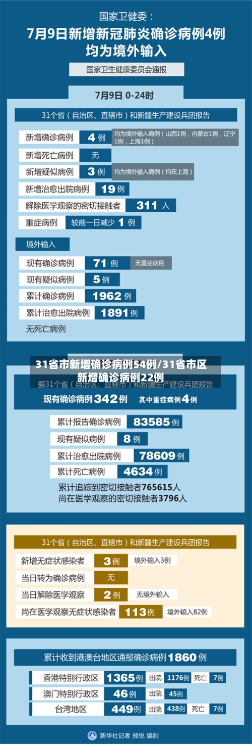 31省市新增确诊病例54例/31省市区新增确诊病例22例