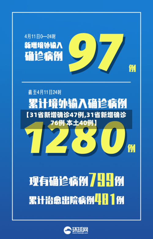 【31省新增确诊47例,31省新增确诊76例 本土40例】