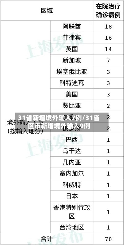 31省新增境外输入7例/31省区市新增境外输入9例