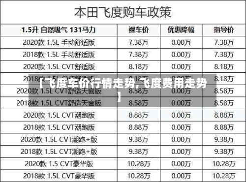 【飞度车价行情走势,飞度费用走势】