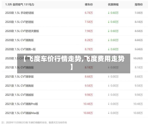 【飞度车价行情走势,飞度费用走势】