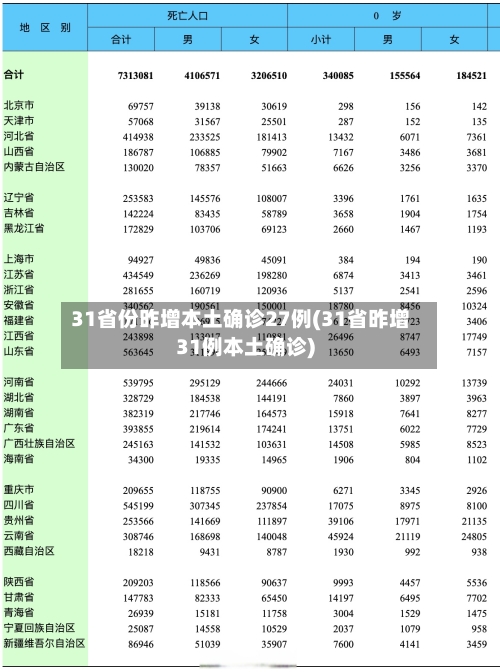 31省份昨增本土确诊27例(31省昨增31例本土确诊)
