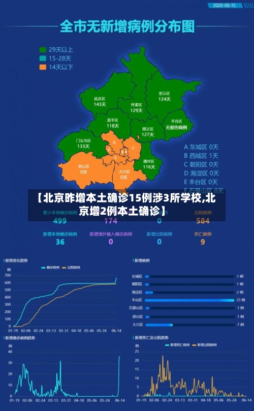 【北京昨增本土确诊15例涉3所学校,北京增2例本土确诊】