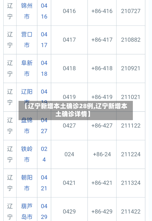 【辽宁新增本土确诊28例,辽宁新增本土确诊详情】