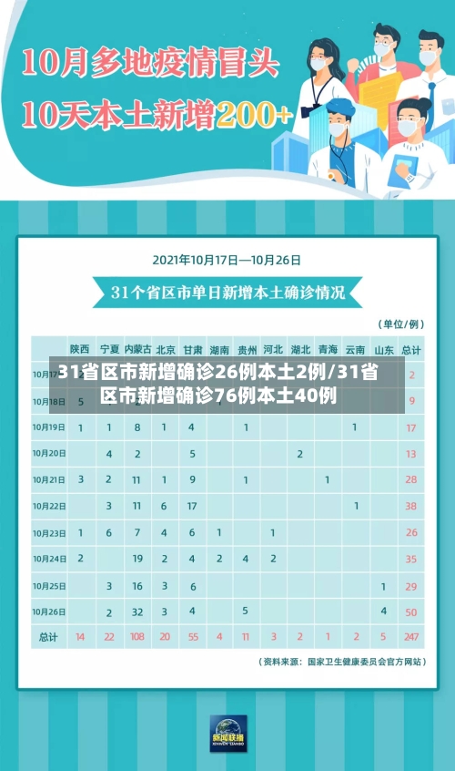 31省区市新增确诊26例本土2例/31省区市新增确诊76例本土40例