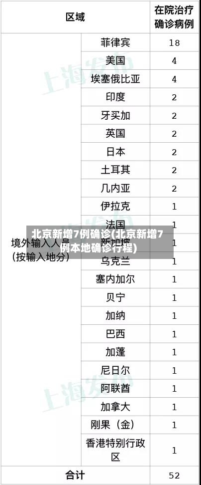 北京新增7例确诊(北京新增7例本地确诊行程)