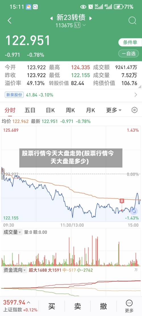 股票行情今天大盘走势(股票行情今天大盘是多少)