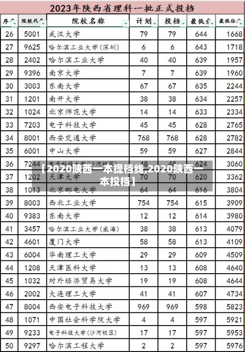 【2020陕西一本提档线,2020陕西一本投档】