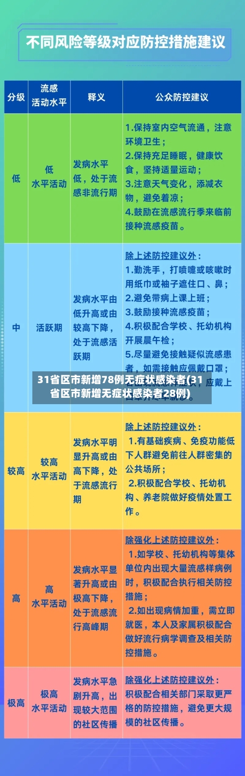 31省区市新增78例无症状感染者(31省区市新增无症状感染者28例)