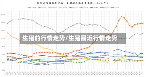 生猪的行情走势/生猪最近行情走势