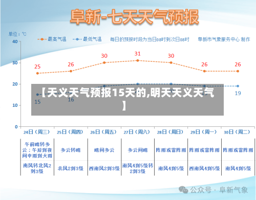 【天义天气预报15天的,明天天义天气】
