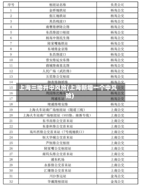 上海三地升中风险(上海新增一个中风险)
