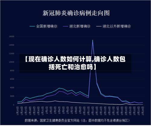 【现在确诊人数如何计算,确诊人数包括死亡和治愈吗】
