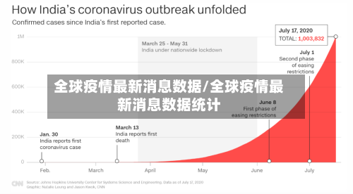 全球疫情最新消息数据/全球疫情最新消息数据统计