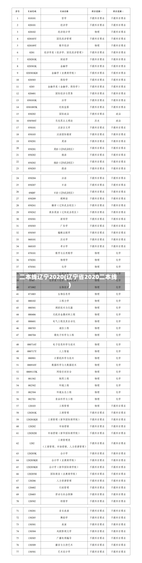 二本线辽宁2020(辽宁省2020二本线)