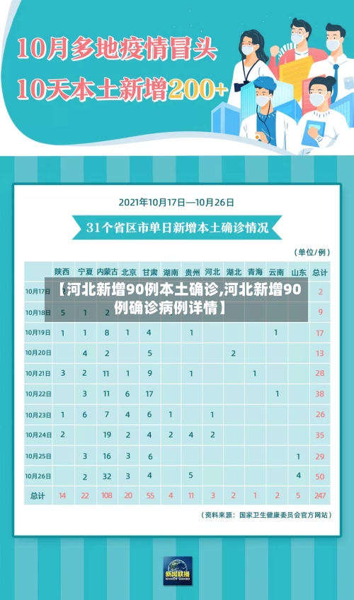 【河北新增90例本土确诊,河北新增90例确诊病例详情】