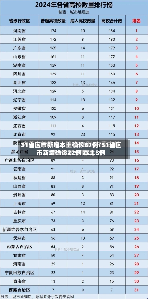 31省区市新增本土确诊87例/31省区市新增确诊22例 本土8例