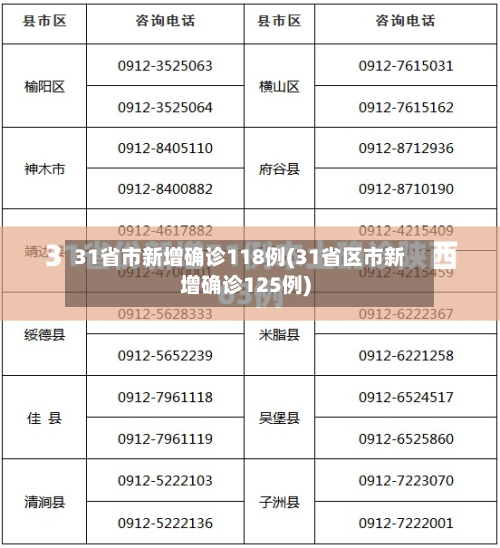 31省市新增确诊118例(31省区市新增确诊125例)