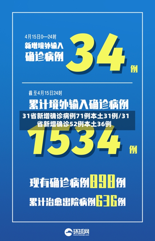 31省新增确诊病例71例本土31例/31省新增确诊52例本土36例