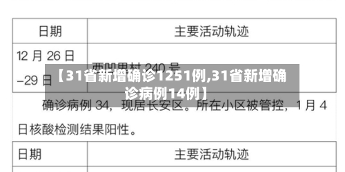 【31省新增确诊1251例,31省新增确诊病例14例】