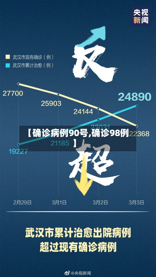 【确诊病例90号,确诊98例】