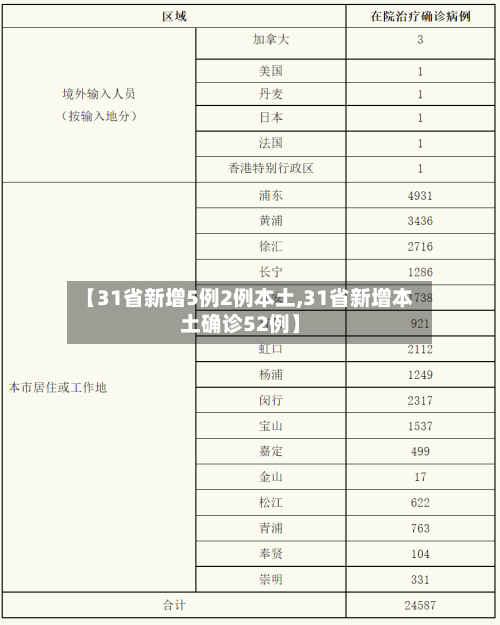 【31省新增5例2例本土,31省新增本土确诊52例】