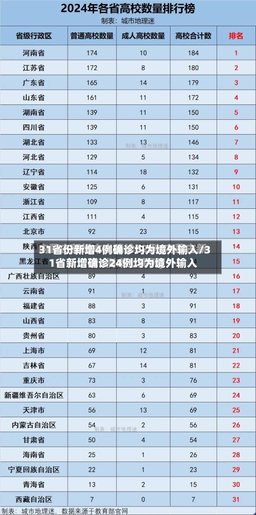 31省份新增4例确诊均为境外输入/31省新增确诊24例均为境外输入