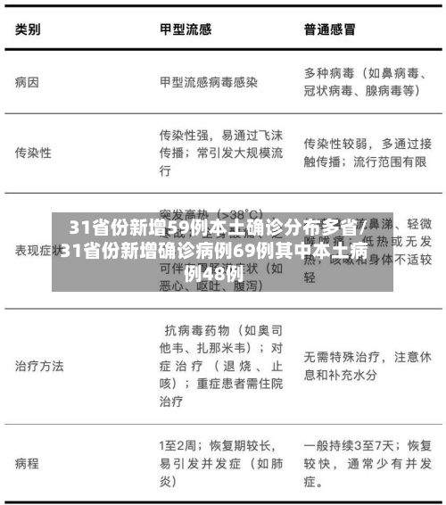 31省份新增59例本土确诊分布多省/31省份新增确诊病例69例其中本土病例48例