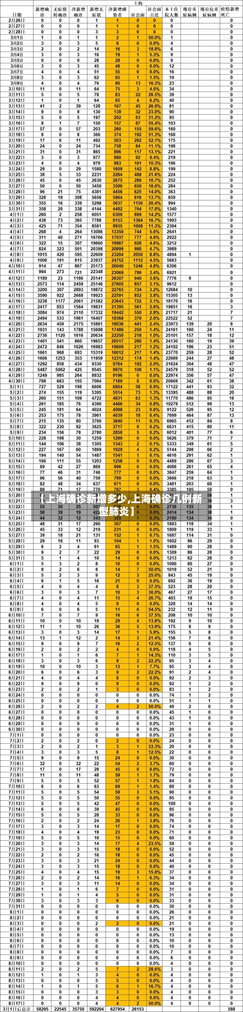【上海确诊新增多少,上海确诊几例新型肺炎】