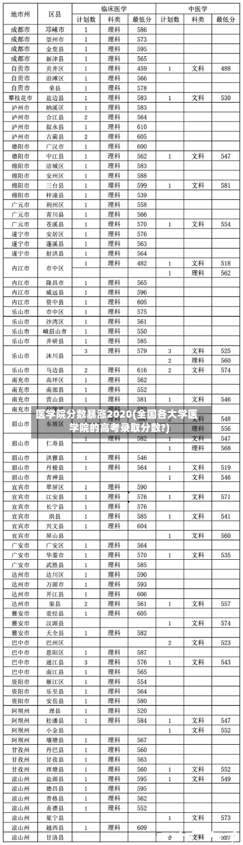 医学院分数暴涨2020(全国各大学医学院的高考录取分数?)