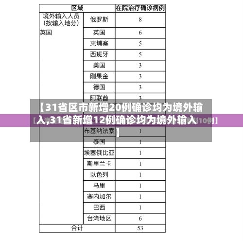 【31省区市新增20例确诊均为境外输入,31省新增12例确诊均为境外输入】