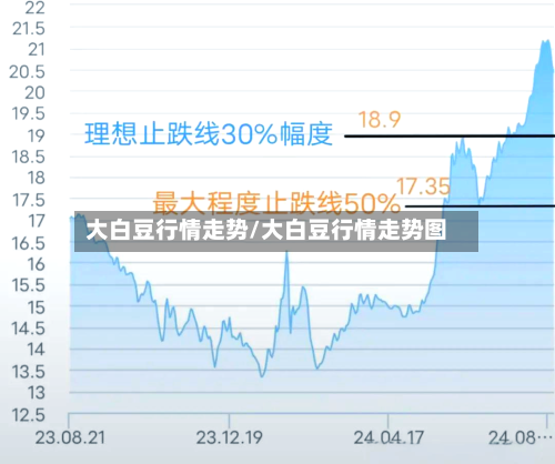 大白豆行情走势/大白豆行情走势图