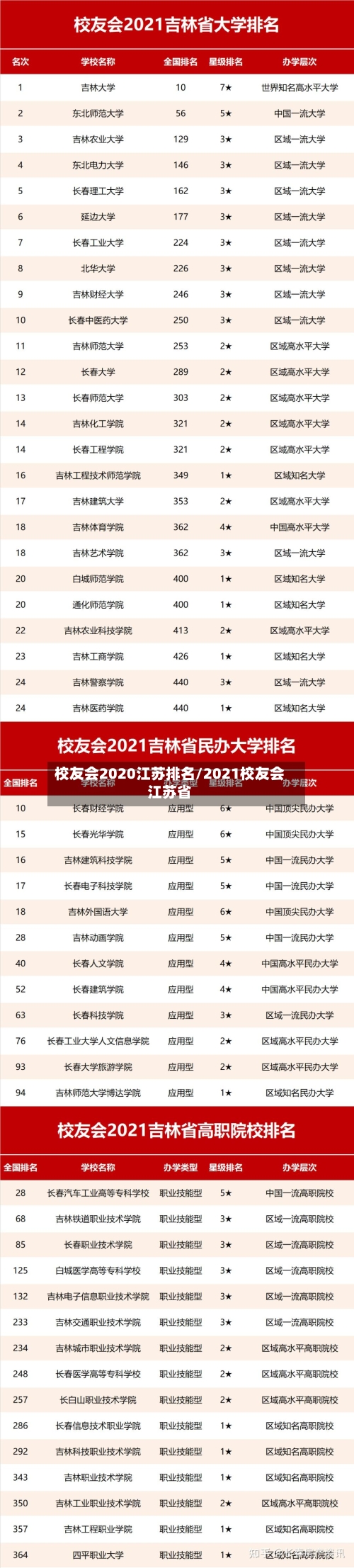 校友会2020江苏排名/2021校友会江苏省