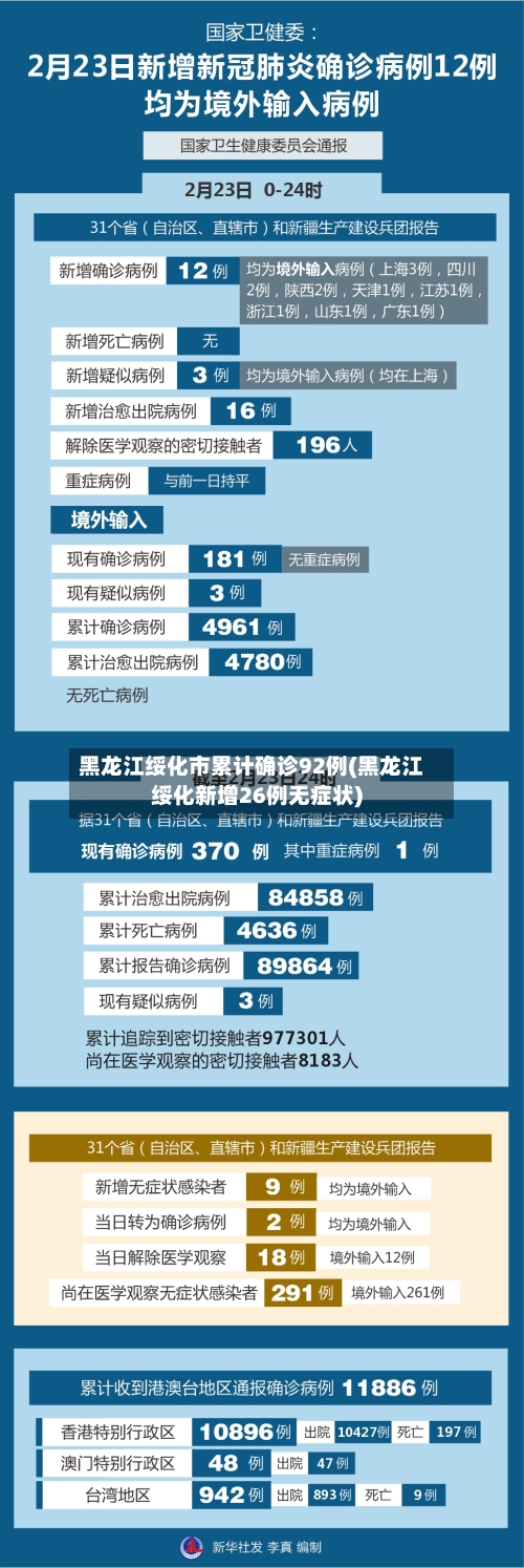 黑龙江绥化市累计确诊92例(黑龙江绥化新增26例无症状)
