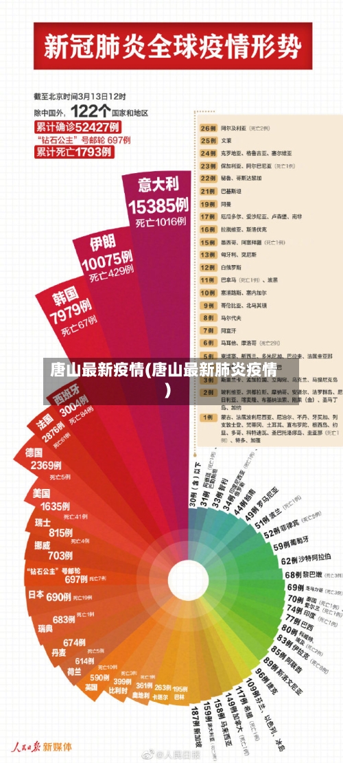 唐山最新疫情(唐山最新肺炎疫情)