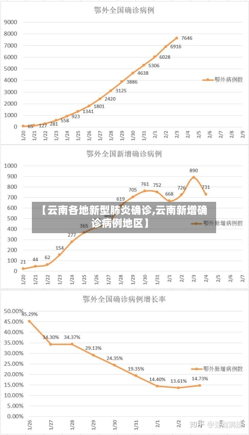 【云南各地新型肺炎确诊,云南新增确诊病例地区】