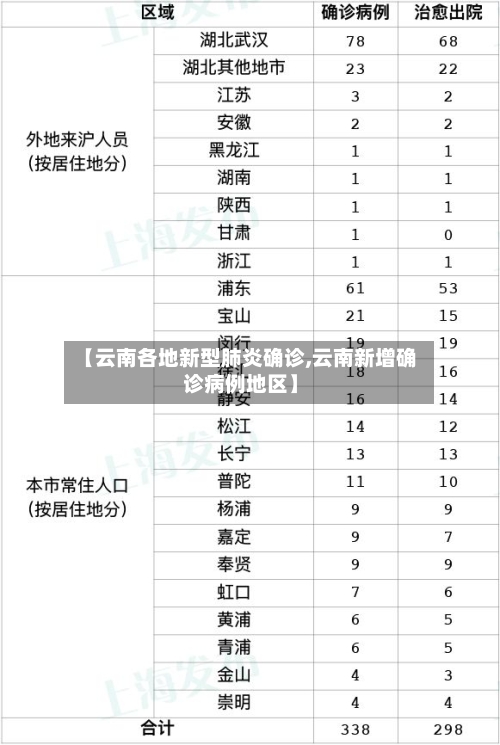 【云南各地新型肺炎确诊,云南新增确诊病例地区】