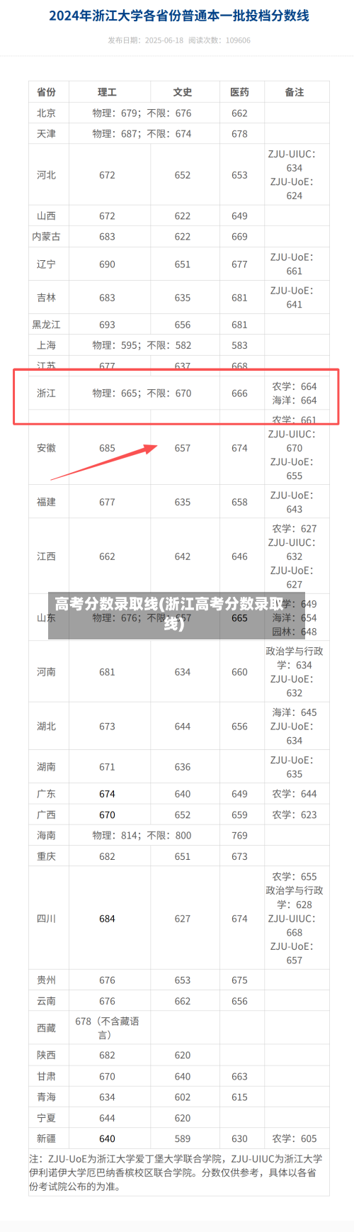 高考分数录取线(浙江高考分数录取线)