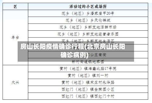 房山长阳疫情确诊行程(北京房山长阳确诊病例)