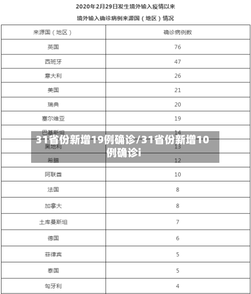 31省份新增19例确诊/31省份新增10例确诊i