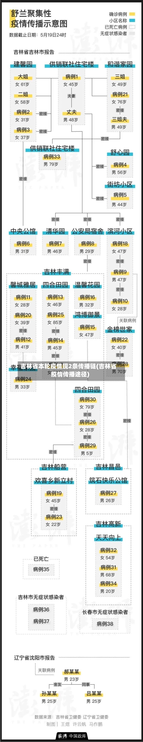 吉林省本轮疫情现2条传播链(吉林省疫情传播途径)