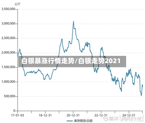 白银暴涨行情走势/白银走势2021