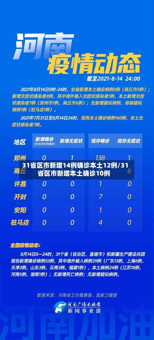 31省区市新增14例确诊本土12例/31省区市新增本土确诊10例
