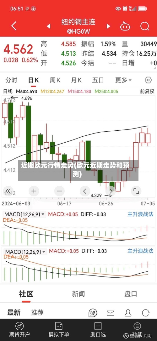 近期欧元行情走势(欧元近期走势和预测)