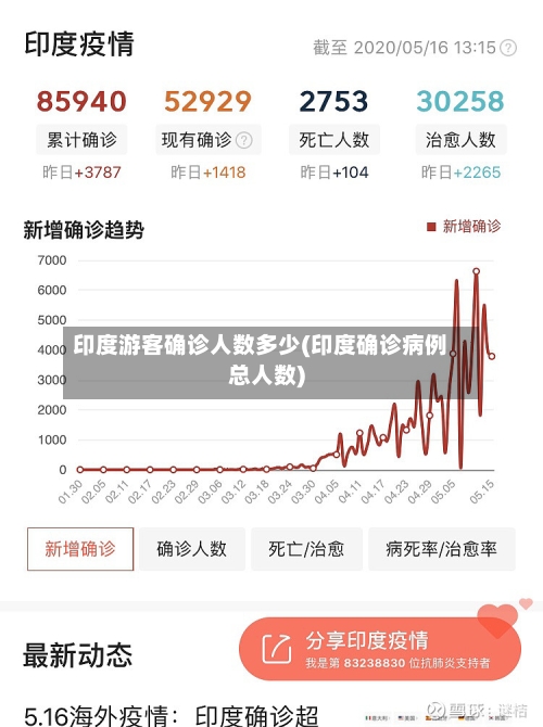 印度游客确诊人数多少(印度确诊病例总人数)