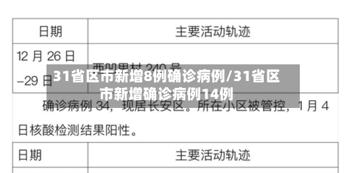 31省区市新增8例确诊病例/31省区市新增确诊病例14例