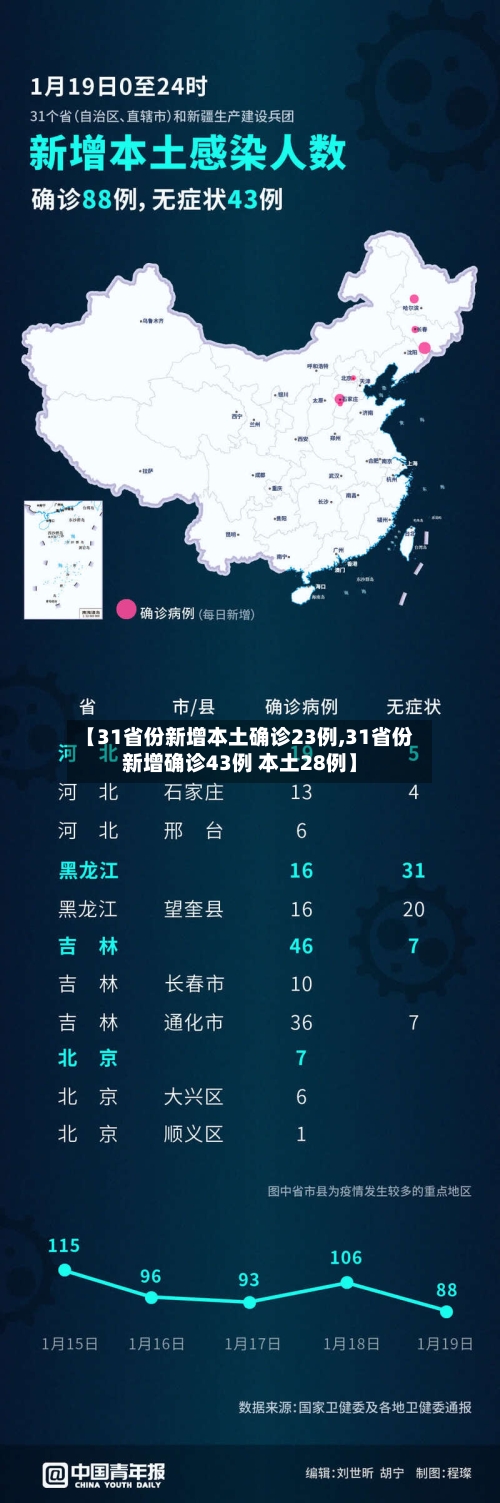 【31省份新增本土确诊23例,31省份新增确诊43例 本土28例】